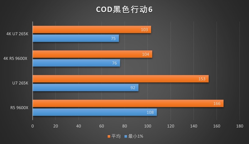 该用谁来玩游戏？R5 9600X & Ultra7 265K对比测试