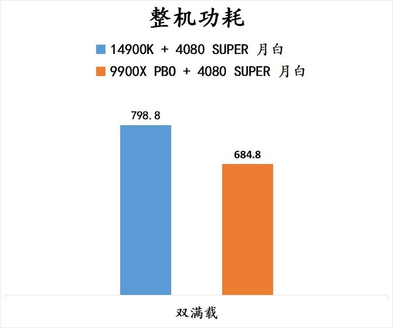 9900X VS 14900K，谁才是多面手？X670E 吹雪与 RTX 4080 SUPER 月白搭台