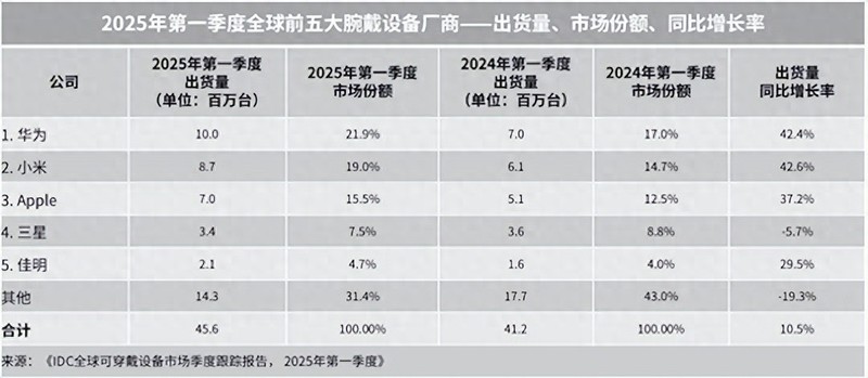 智能穿戴开年翻盘，华为、小米崛起，中国市场成全球“发动机”