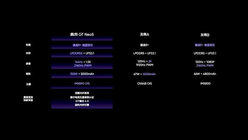 真我GT Neo5发布，1TB和240W，一次解决存储焦虑和电量焦虑