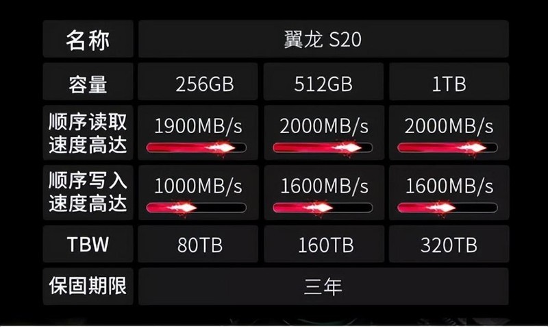 售价比机械硬盘还低？QLC SSD靠谱？ XPG 翼龙S20实测体验!