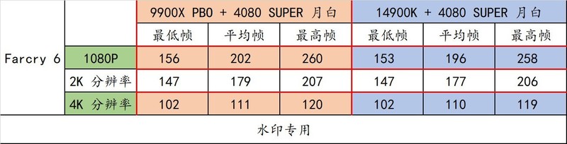 9900X VS 14900K，谁才是多面手？X670E 吹雪与 RTX 4080 SUPER 月白搭台