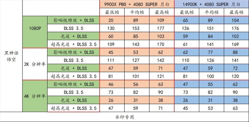 9900X VS 14900K，谁才是多面手？X670E 吹雪与 RTX 4080 SUPER 月白搭台