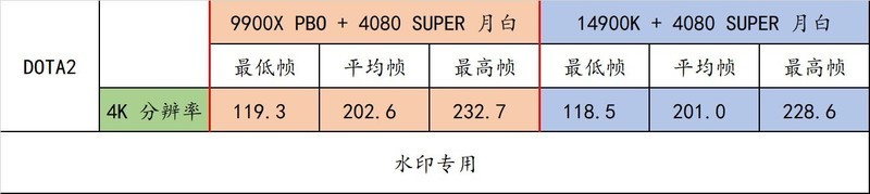 9900X VS 14900K，谁才是多面手？X670E 吹雪与 RTX 4080 SUPER 月白搭台