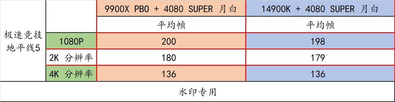 9900X VS 14900K，谁才是多面手？X670E 吹雪与 RTX 4080 SUPER 月白搭台