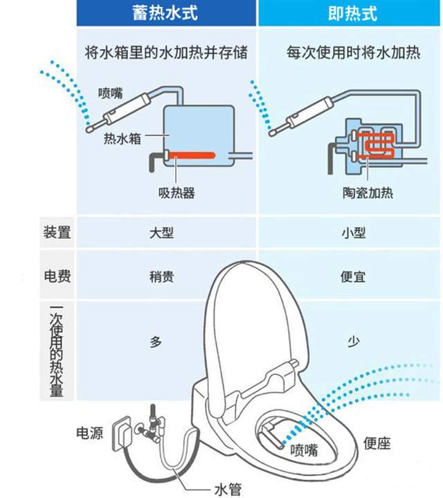 智能马桶这样选不被坑！低水压启动多模式清洗，云米Nona2体验