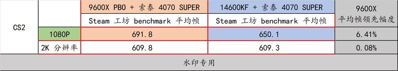 AMD Ryzen 5 9600X 真香！还选啥 14600KF 啊！
