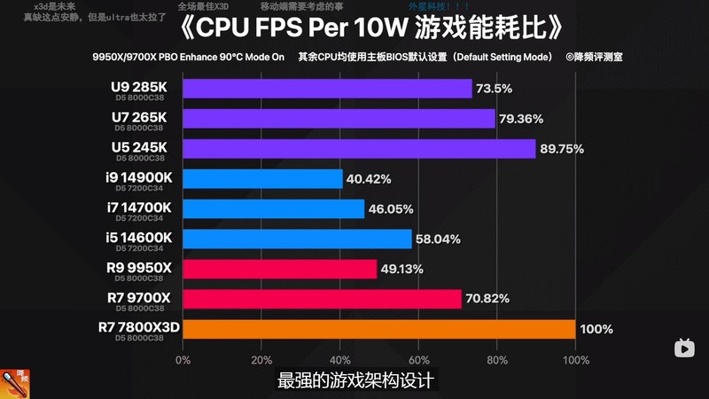 AMD Ryzen 5 9600X 真香！还选啥 14600KF 啊！