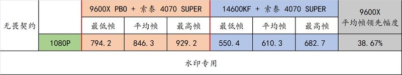 AMD Ryzen 5 9600X 真香！还选啥 14600KF 啊！