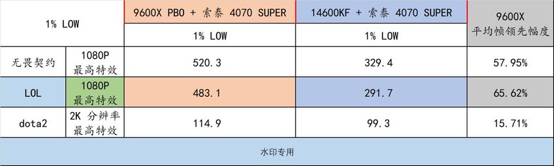 AMD Ryzen 5 9600X 真香！还选啥 14600KF 啊！