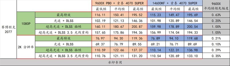 AMD Ryzen 5 9600X 真香！还选啥 14600KF 啊！