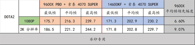 AMD Ryzen 5 9600X 真香！还选啥 14600KF 啊！