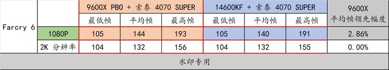 AMD Ryzen 5 9600X 真香！还选啥 14600KF 啊！