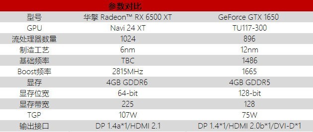 开年的美味新“甜品”|华擎Radeon RX 6500 XT