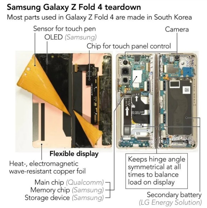 星空体育平台 Galaxy Z Fold 4 折叠屏手机拆机报告：硬件成本占 40%，低于 iPhone 14 Pro Max