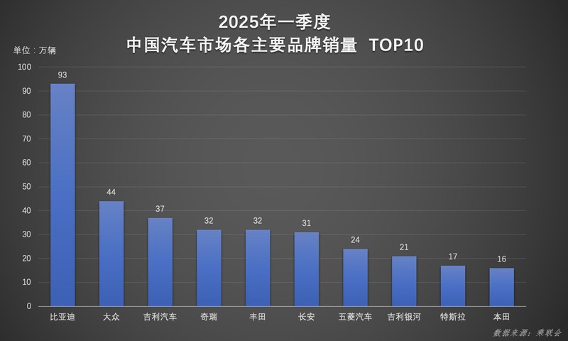 技术+产品，比亚迪如何实现一季度超百万辆，再现行业 “霸榜”
