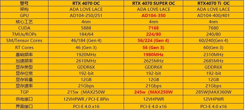 皮衣刀客super超能力！RTX4070 super 星曜OC显卡实测（带装机配置推荐）