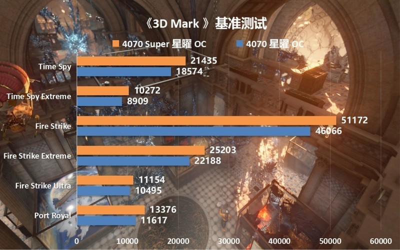 皮衣刀客super超能力！RTX4070 super 星曜OC显卡实测（带装机配置推荐）