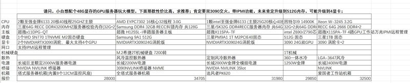 求配一个3.2W左右的GPU服务器，下面几款哪个性价比高？
