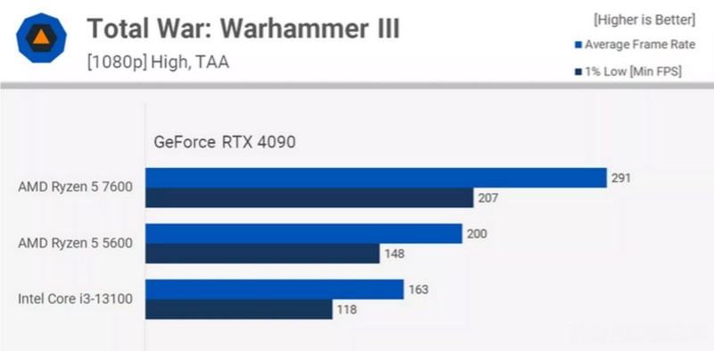 综合分析：CPU有可能提价常态化！2023上半年No X锐龙适合入手