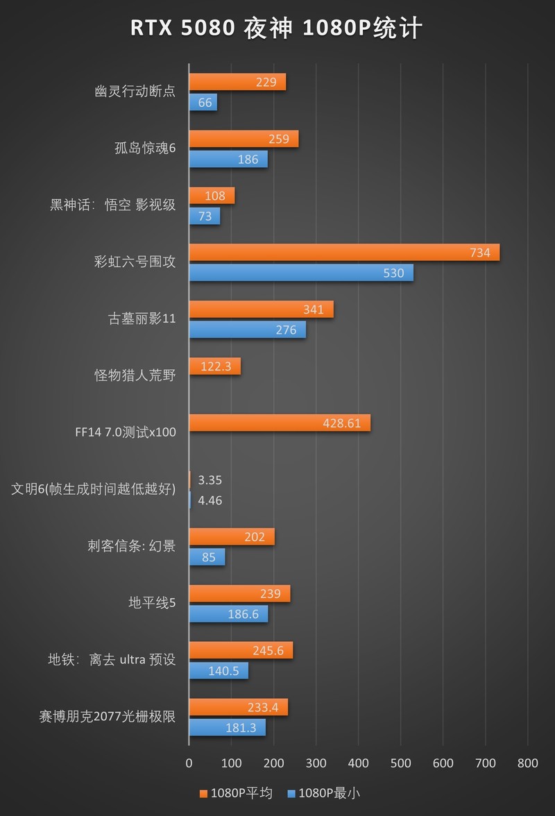 旗舰显卡ROG RTX5080游戏测评：有性能又不止于性能