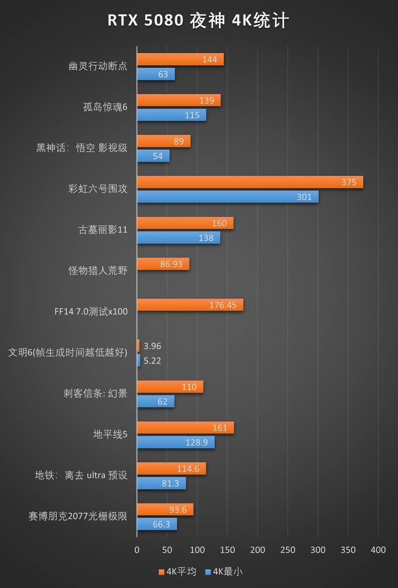旗舰显卡ROG RTX5080游戏测评：有性能又不止于性能