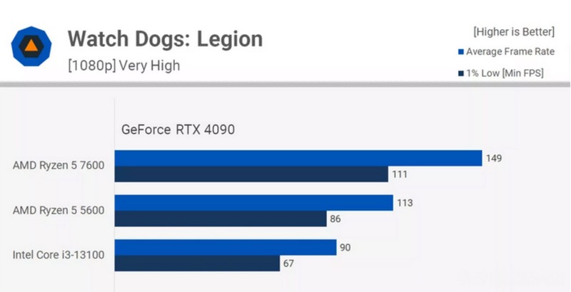 综合分析：CPU有可能提价常态化！2023上半年No X锐龙适合入手
