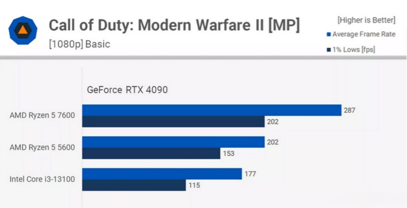 综合分析：CPU有可能提价常态化！2023上半年No X锐龙适合入手