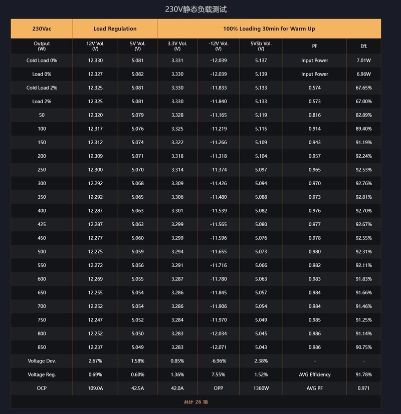 九州风神PQ850G黄金统治者全模组电源开箱拆解：严选高效率方案