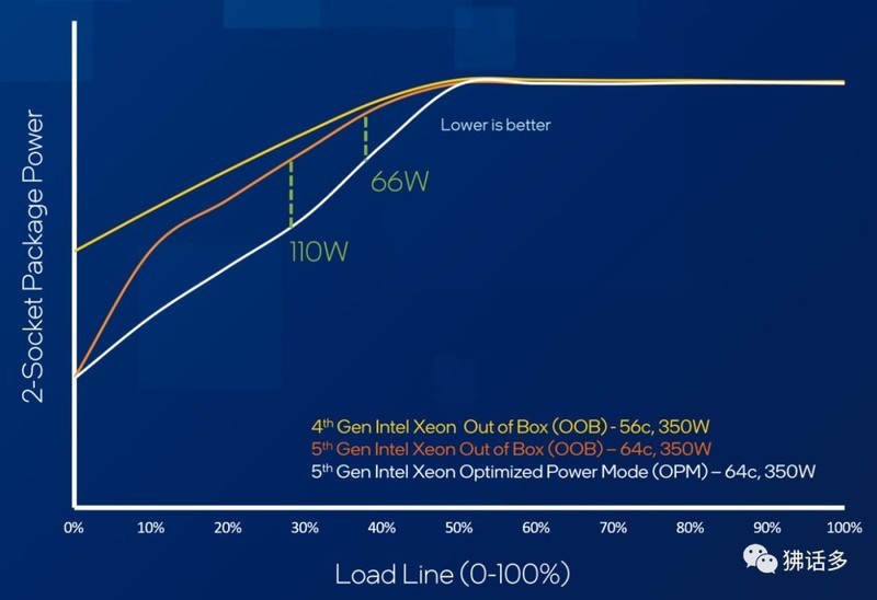 图解第五代英特尔至强可扩展处理器