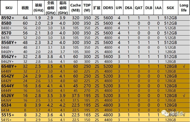 图解第五代英特尔至强可扩展处理器