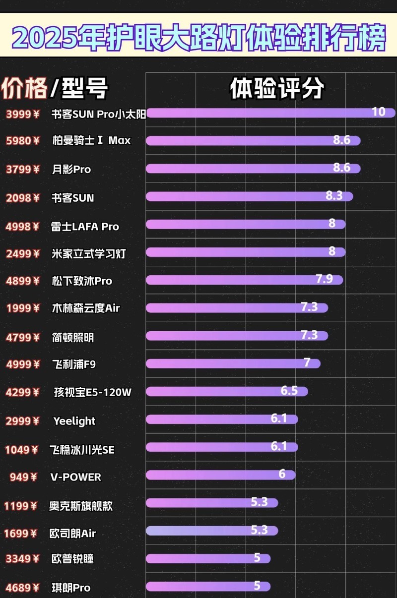 什么牌子的大路灯护眼好用？2025大路灯护眼灯品牌排行前十名推荐