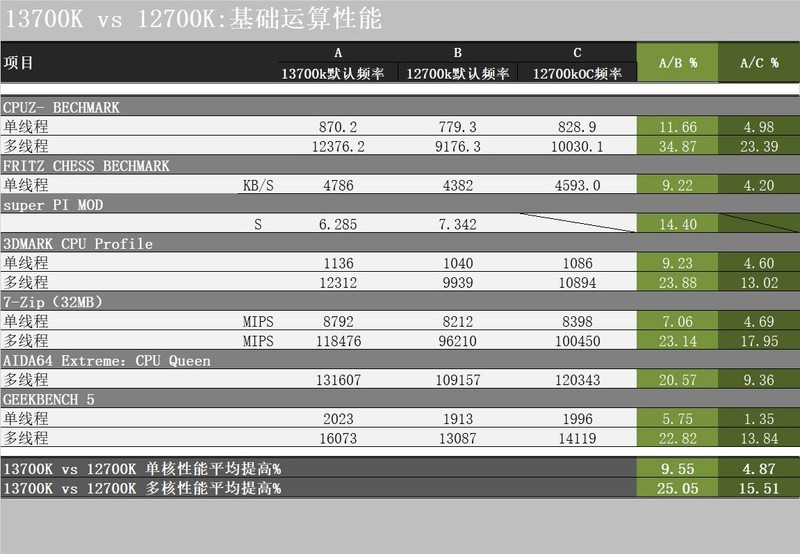 上了13代的车，花费万元攒高颜值主机，果然白色和RGB更配！