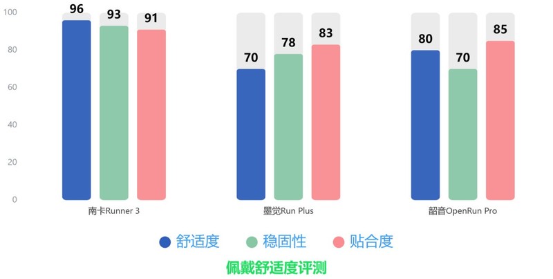 南 卡、韶音、墨觉骨传导耳机评测：真人实测数据大比拼