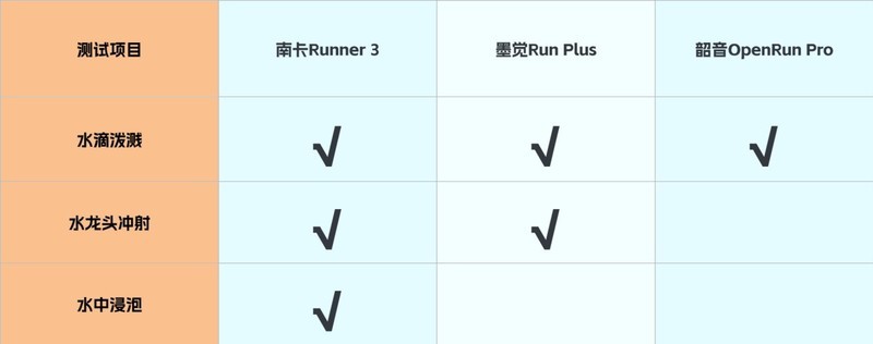南 卡、韶音、墨觉骨传导耳机评测：真人实测数据大比拼
