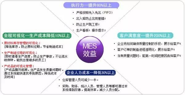 MES如何破解工厂交期困局？MES让设备主动报工，生产过程实时可控！