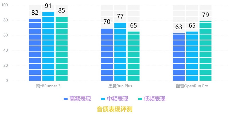 南 卡、韶音、墨觉骨传导耳机评测：真人实测数据大比拼