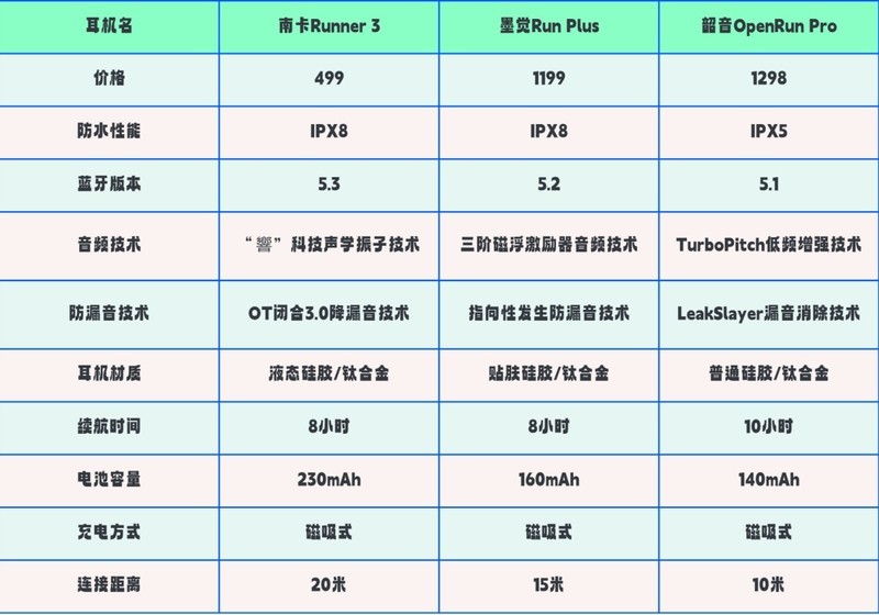 南 卡、韶音、墨觉骨传导耳机评测：真人实测数据大比拼