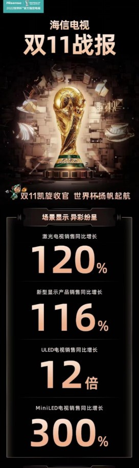 海信“双11”成绩单后不变的逻辑——技术争先