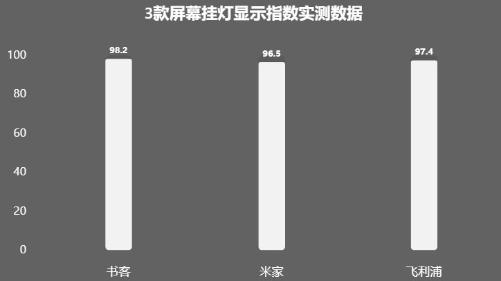 飞利浦屏幕挂灯和小米哪个好？书客、飞利浦、小米实测PK