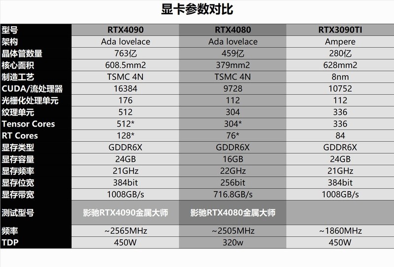 小核心也有高效率！RTX4080金属大师装机评测