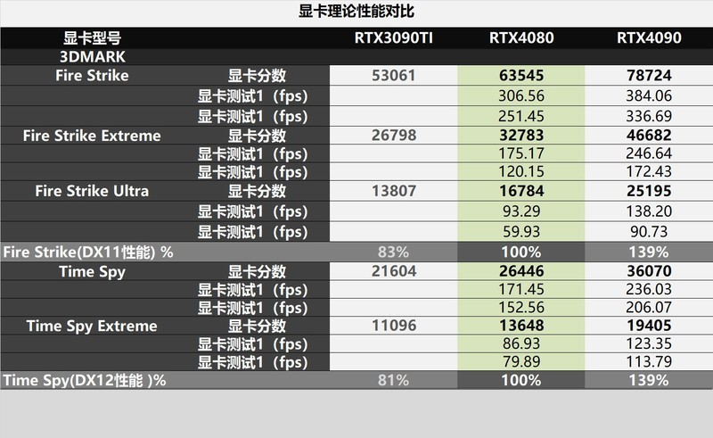 小核心也有高效率！RTX4080金属大师装机评测