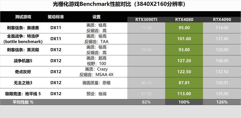 小核心也有高效率！RTX4080金属大师装机评测