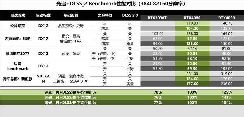 小核心也有高效率！RTX4080金属大师装机评测