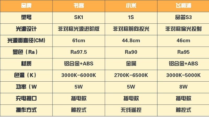 飞利浦屏幕挂灯和小米哪个好？书客、飞利浦、小米实测PK