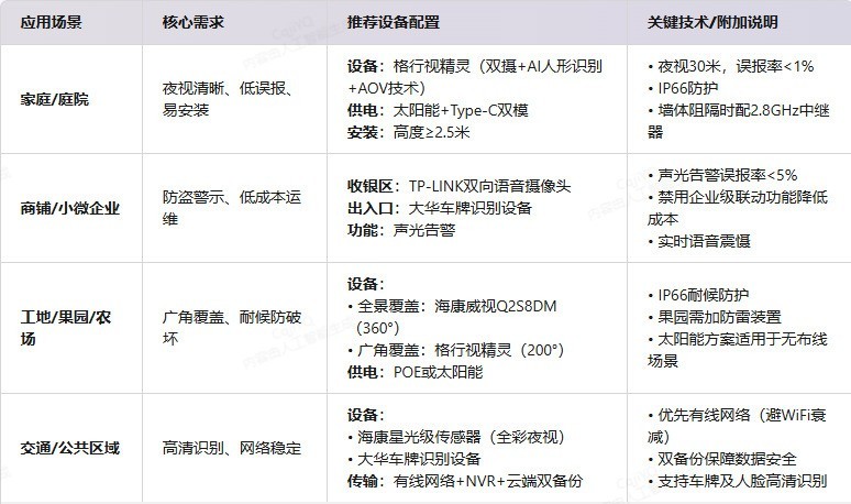 横评格行视精灵监控/海康威视/TP-LINK户外监控：IP66防护+双模供电的低温续航实测！
