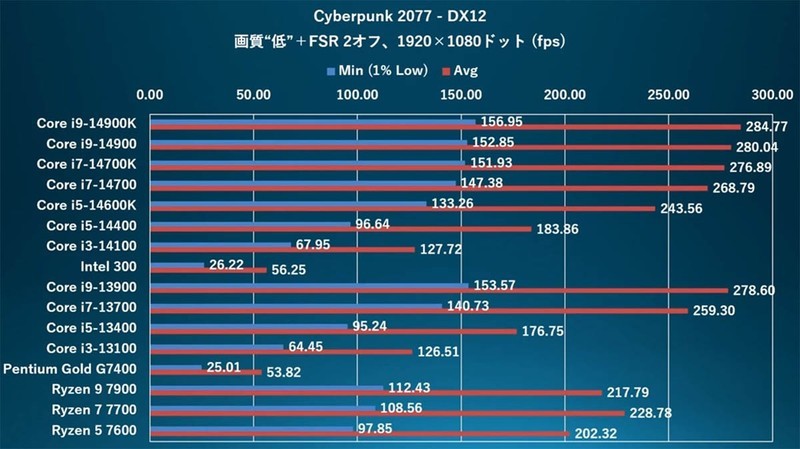 Intel 300处理器性能测试 经济适用型双核14代