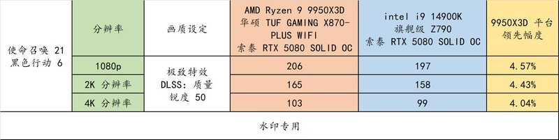 AMD R9 9950X3D 真强！搭配华硕 TUF X870-PLUS 与 索泰 RTX 5080