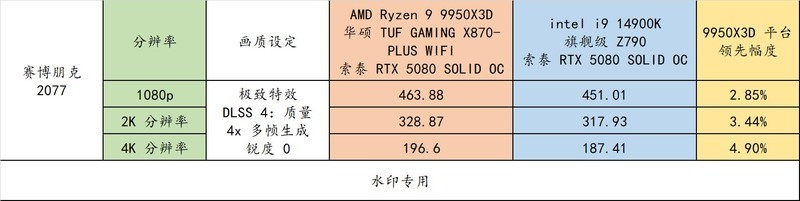 AMD R9 9950X3D 真强！搭配华硕 TUF X870-PLUS 与 索泰 RTX 5080