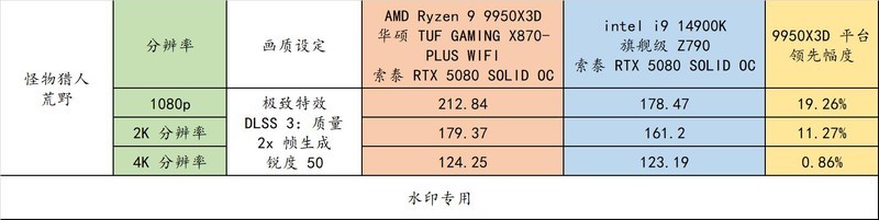 AMD R9 9950X3D 真强！搭配华硕 TUF X870-PLUS 与 索泰 RTX 5080